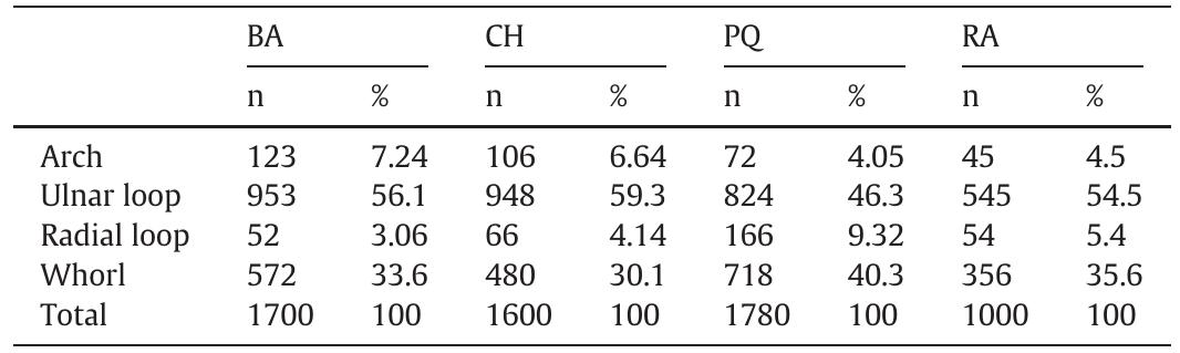 Frequencies for the pattern type by population. BA: Buenos Aires, CH: Chubut, PQ: Puna- Quebrada, R: Ramal (n = absolute frequency) (% = relative frequency). 