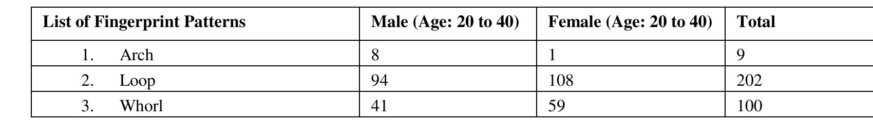 Table 1: Basic fingerprint patterns from the two localities of Tura, West Garo Hills, Meghalay: 