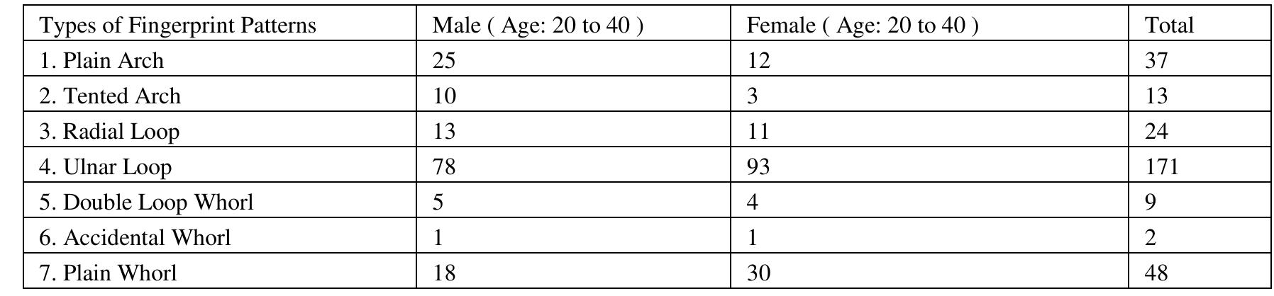 Table 3: THE COMPARISON OF MALE AND FEMALE’S MINUTIAE IN THE TABULAR  Table 2: Types of fingerprint patterns from the two localities of Tura, West Garo Hills, Meghalaya 