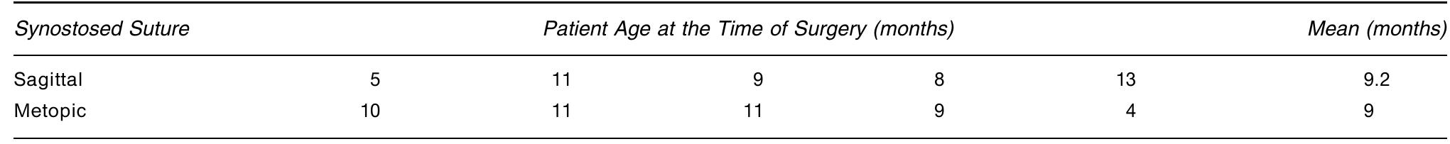Table 1. Distribution of Synostosed Sagittal and Metopic Sutures as well as Patient Age 