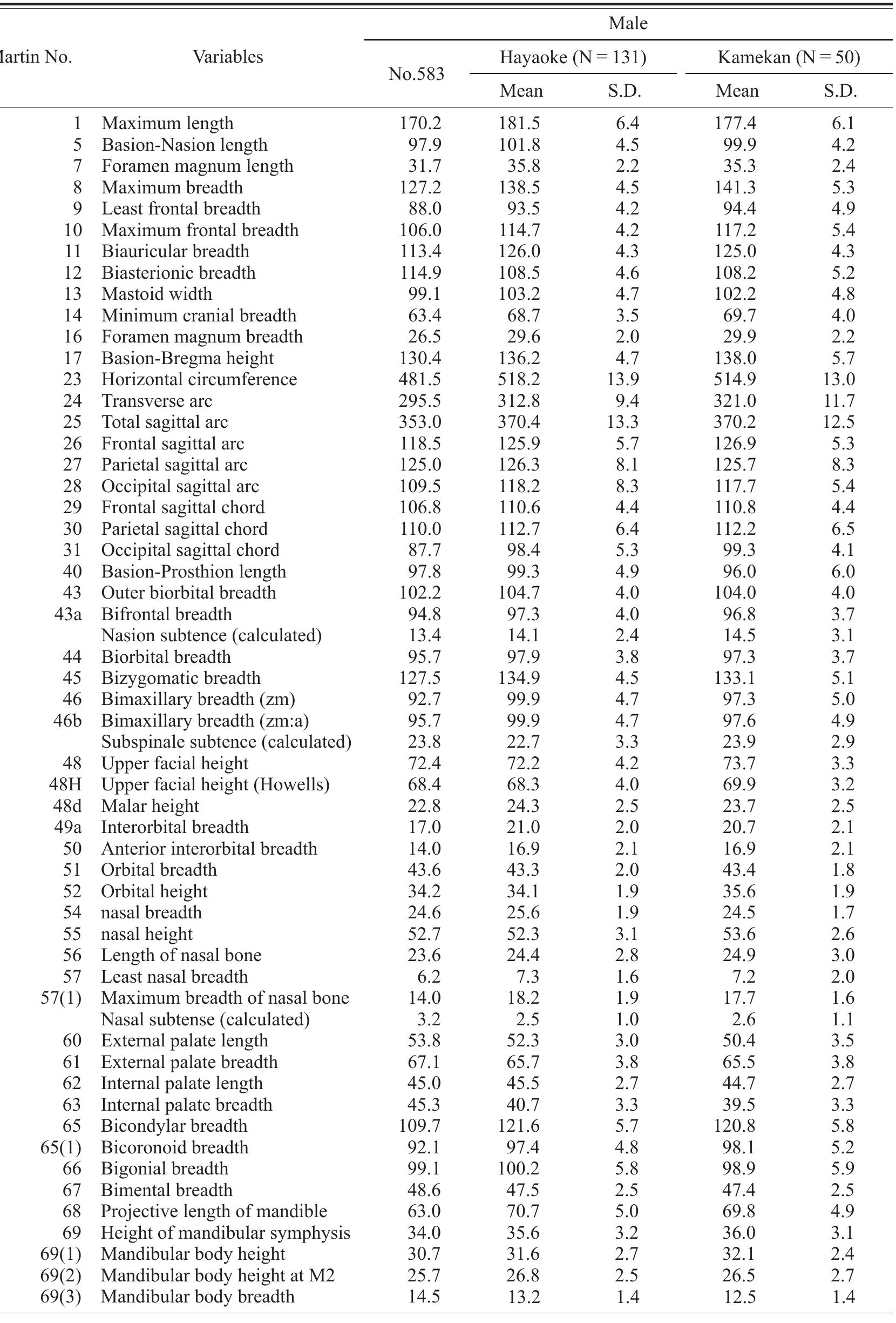 Table 1. cranial measurements and Indexes of No. 583  