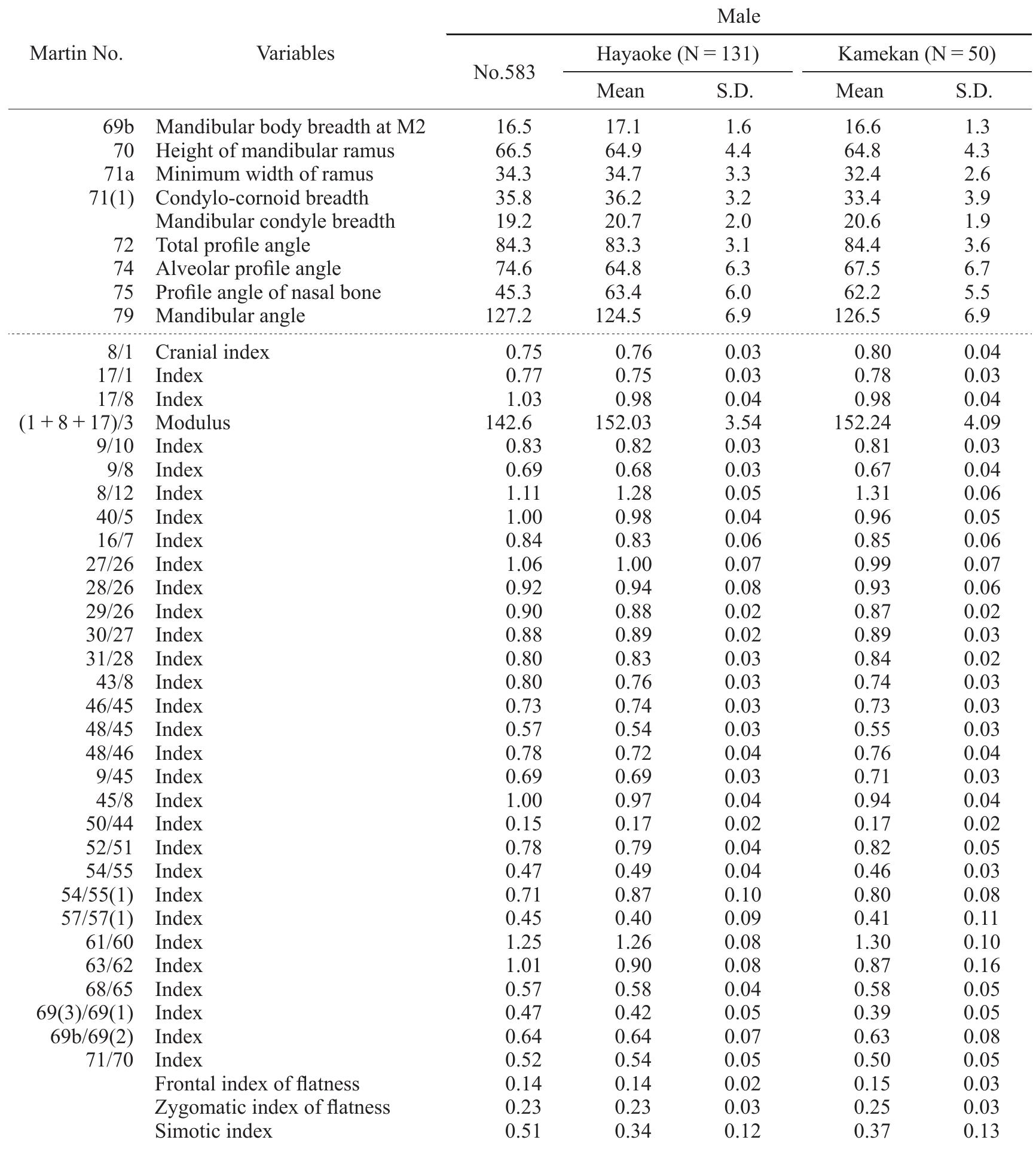 “Hayaoke” and “Kamekan” data were cited from Sakaue (2012) 