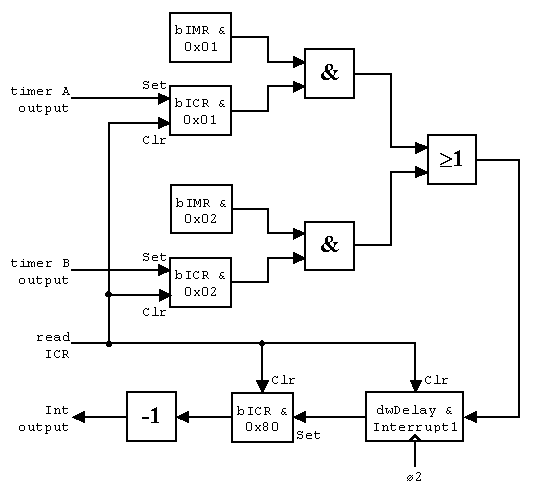 Interrupt Logic