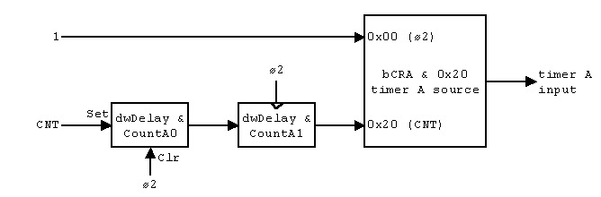 Source for Timer A