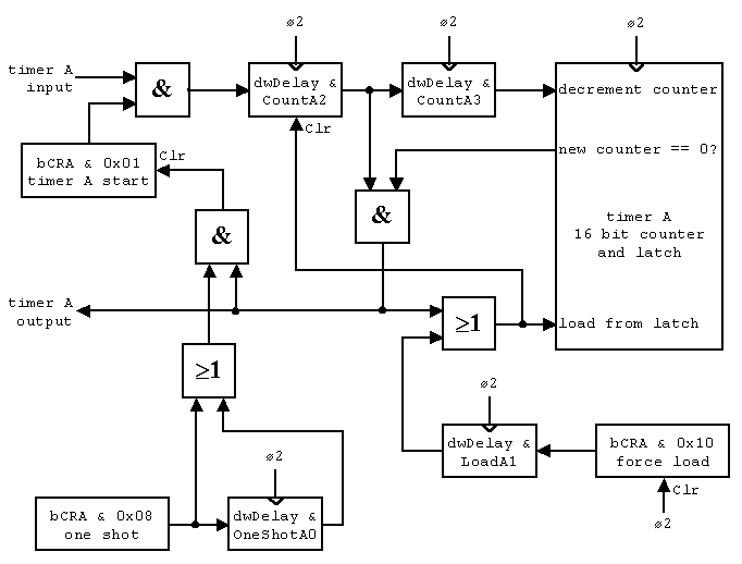 Layout for Timers A and B