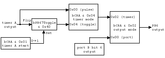 Timer Output to PB6 and PB7