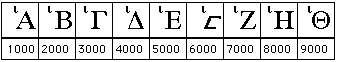 greek numbers 15