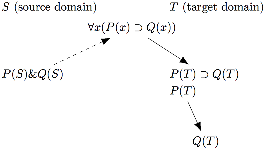 [a tree diagram where S is source ___domain and T is target ___domain. First node is P(S)&Q(S) in the lower left corner. It is connected by a dashed arrow to (x)(P(x) superset Q(x)) in the top middle which in turn connects by a solid arrow to P(T) and on the next line P(T) superset Q(T) in the lower right. It in turn is connected by a solid arrow to Q(T) below it.]