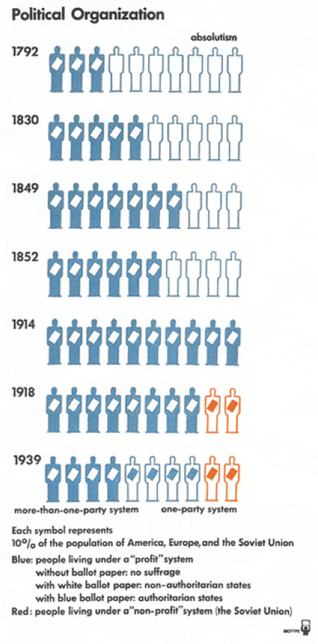 [Labeled at top Political Organization. Legend below states that each symbol represents 10% of the population of America, Europe, and the Soviet Union; blue people live under a 'profit' system and without ballot paper: no suffrage and with white ballot: non-authoritarian states and with blue ballot paper: authoritarian states. Red people living under a 'non-profit' system, the Soviet Union. Seven rows of 10 symbolic people, first row titled 1792 has 3 blue people with white ballot paper and 7 without white ballot paper; second row titled 1830 has 5 blue people with white ballot people and 5 without; third row, 1849, has 7 blue people with white ballot paper and 3 without; fourth row, 1852, has 6 blue people with white ballot paper and 4 without; fifth row, 1914, has 10 blue people with white ballot paper; sixth row has 8 blue people with white ballot paper and 2 red people; seventh row has 4 blue people with white ballot paper, 4 blue people with blue ballot paper, and 2 red people.]