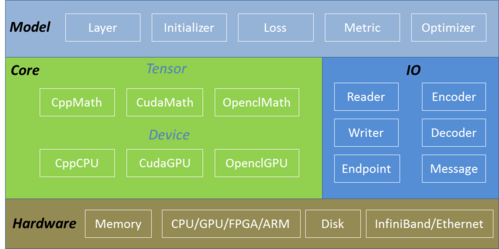 Apache Singa software stack