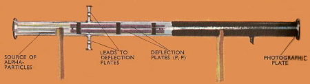 Apparatus that Rutherford used to determine
the ratio of electric charge to mass of he alpha particle.