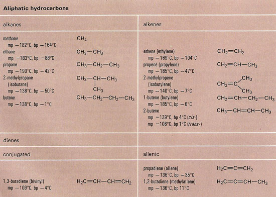 aliphatic hydrocarbons
