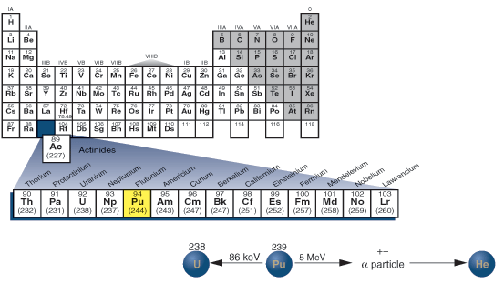 plutonium's ___location in the periodic table