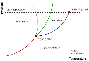 triple point