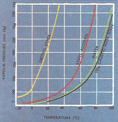 chart of vapor pressure versus temperature for several different liquids
