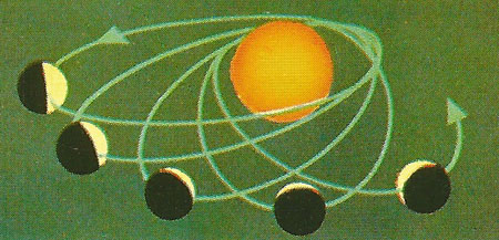 Precession of the orbit of Mercury
