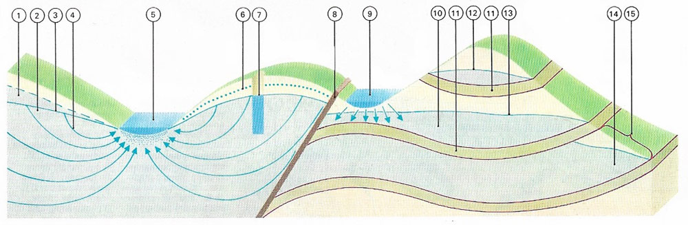 Groundwater