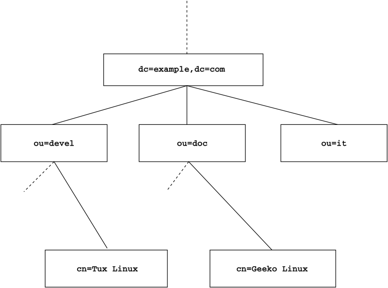 Az LDAP-c�mt�r szerkezete