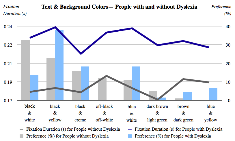 Chart showing Fixation Duration and
Preference. Detailed description is at the end of this paper.